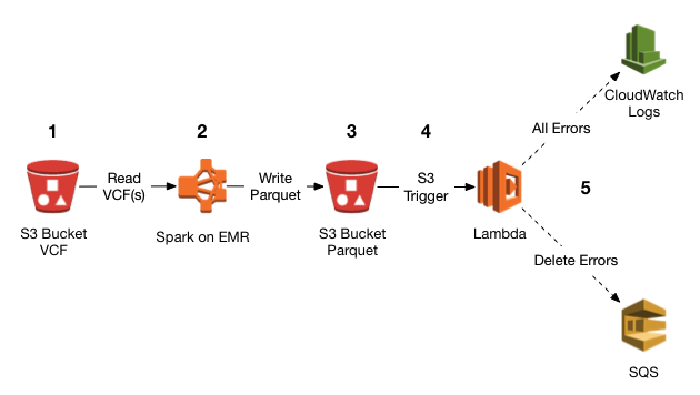 Securing Amazon Web Services (AWS) and Simple Storage Service 