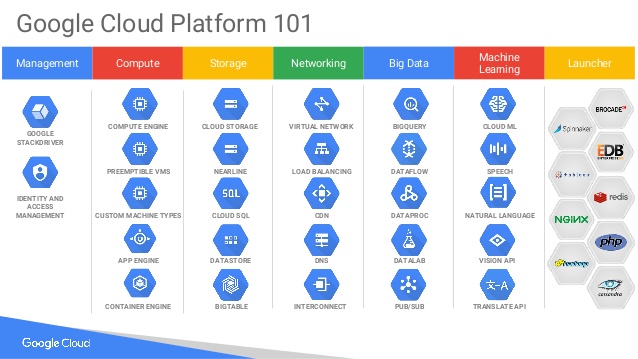 Google Brings a New Look to Cloud Platform Icons ~ Converge 