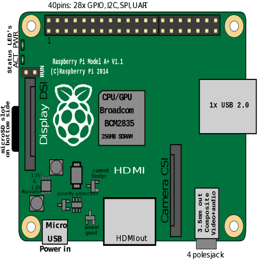 Raspberry Pi - NEC Display Solutions