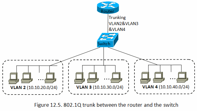 VLAN Trunking Protocol (VTP) V1  V2 - Engineer Life