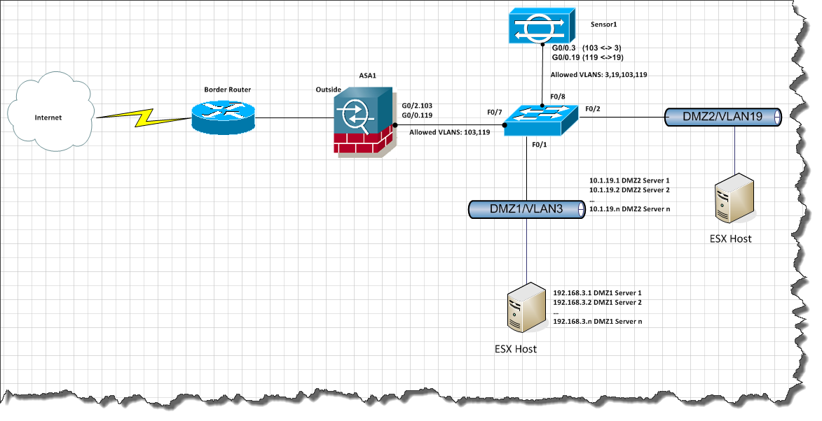 Cisco IPS scenario three  Inline VLAN Pairs | popravak